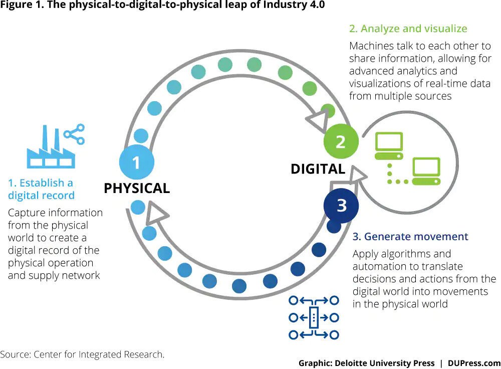 Industry&#x20;4&#x20;0&#x20;distribution&#x20;centers&#x20;Fig1