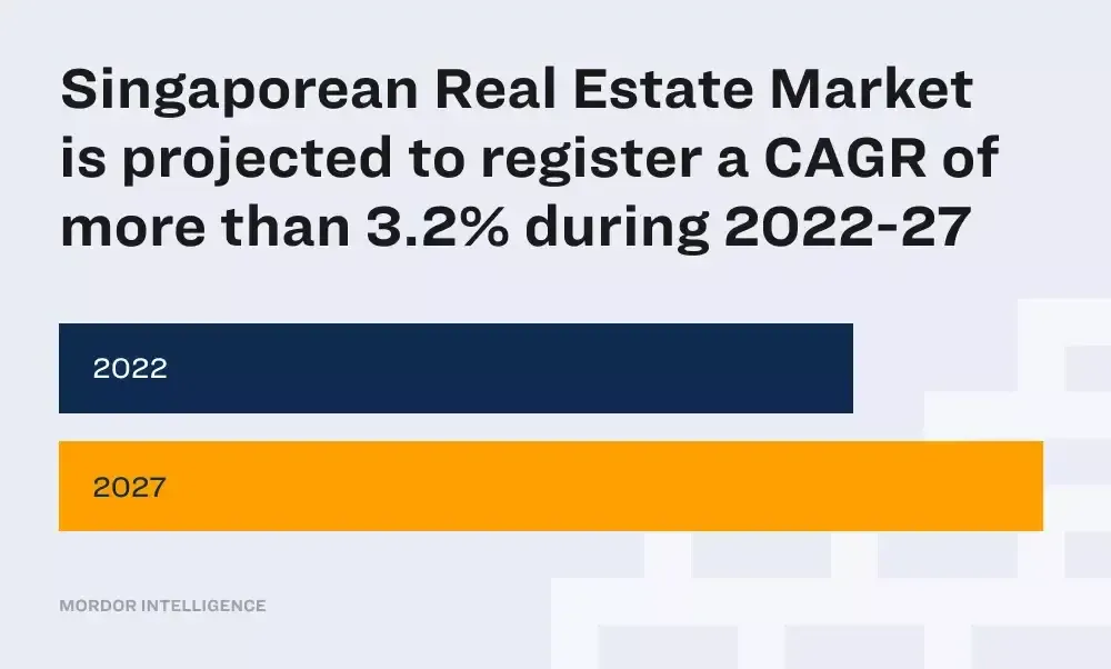 Singaporean&#x20;Real&#x20;Estate&#x20;Market