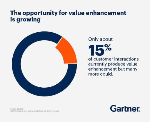 Value&#x20;enhancement&#x20;growing