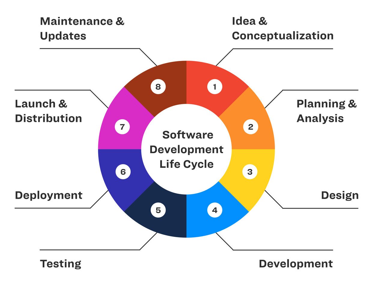 SDLC