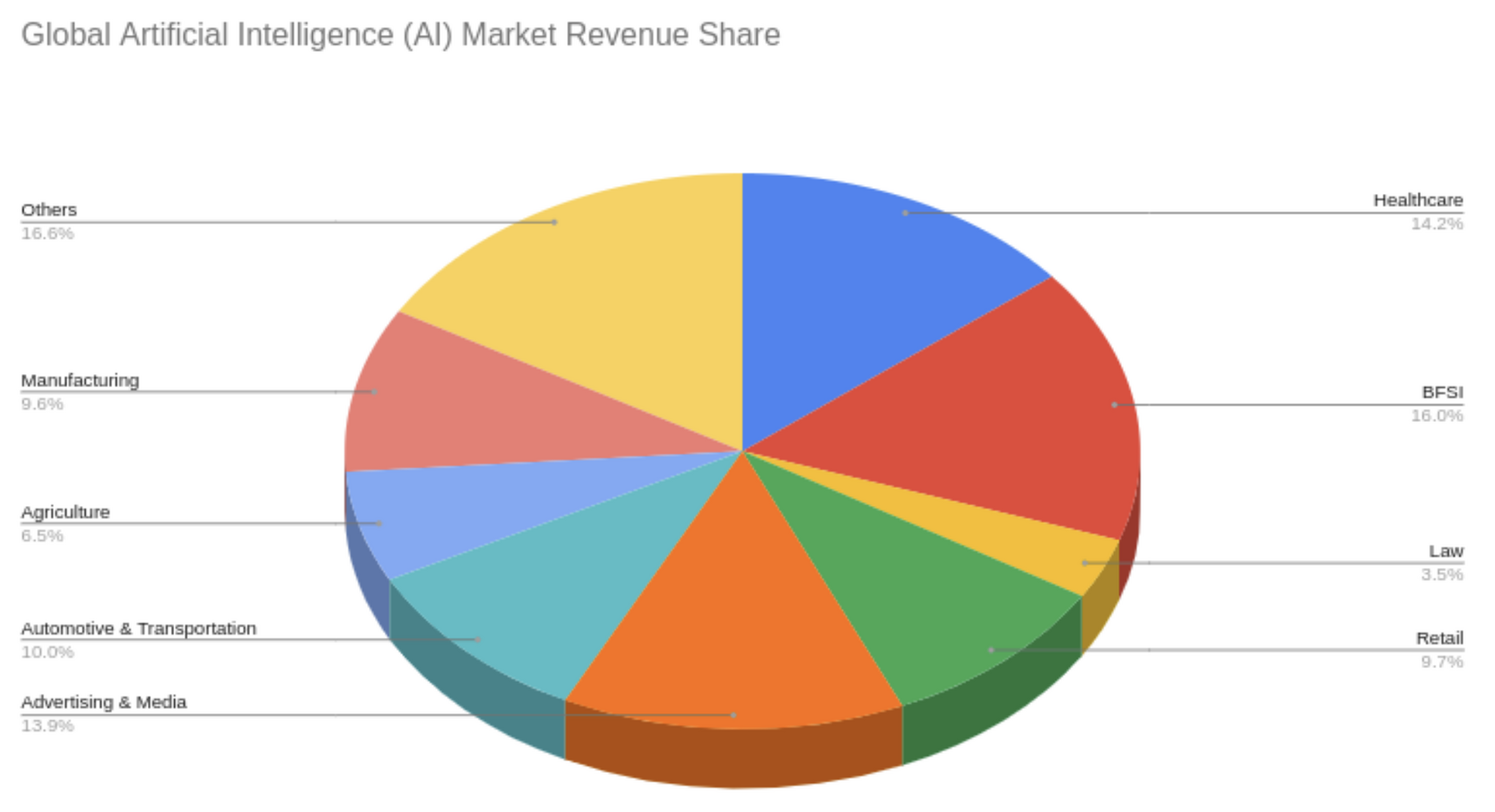 Global&#x20;AI&#x20;Market&#x20;Share