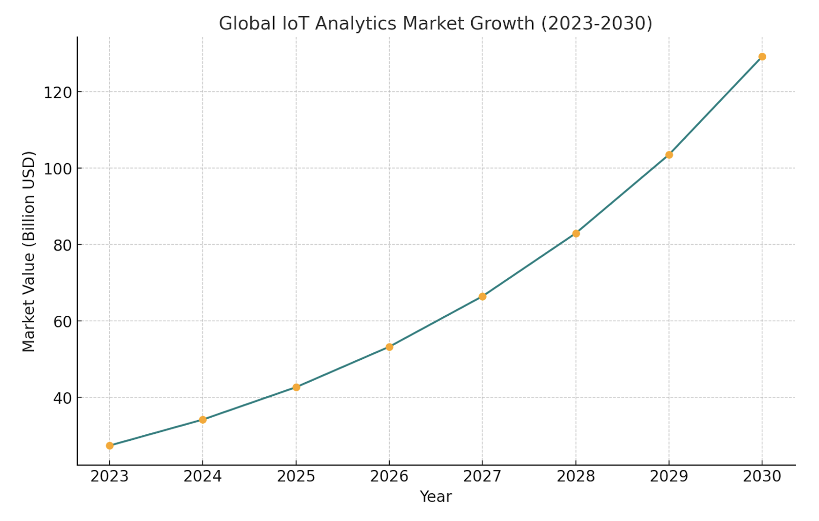 Global&#x20;IOT&#x20;Analytics&#x20;Market&#x20;Growth