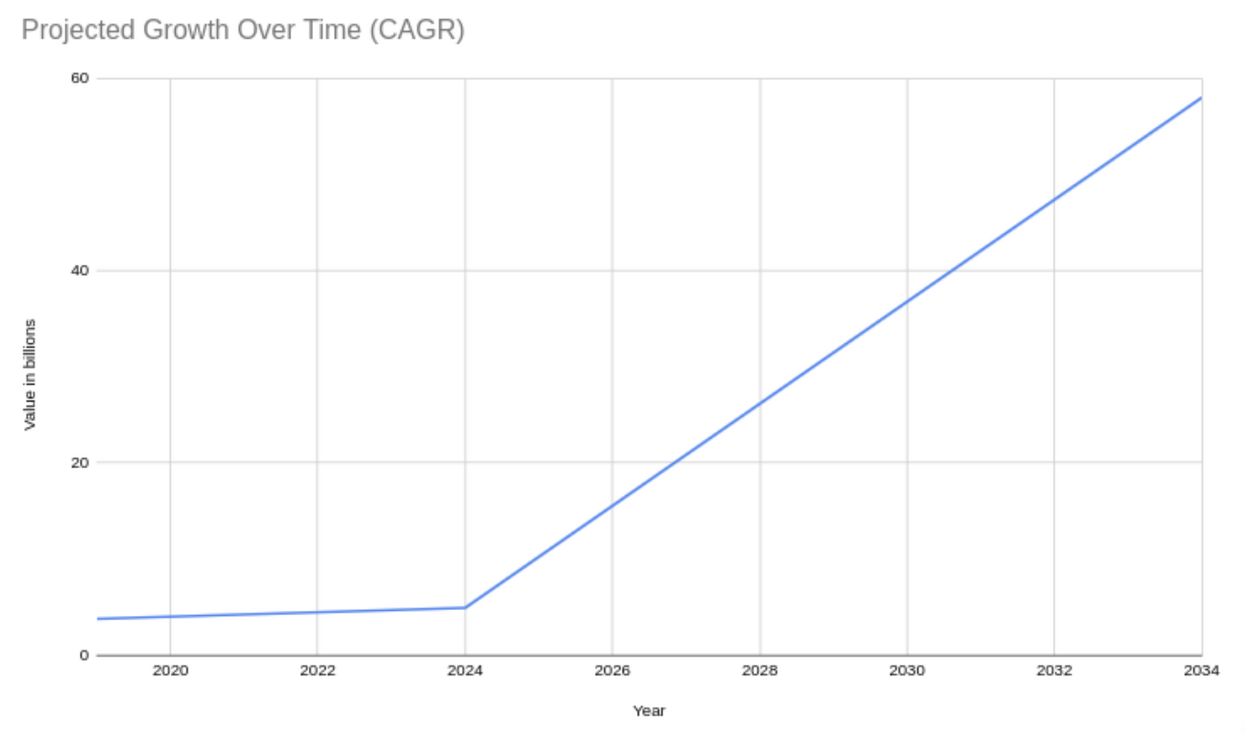 Projected&#x20;Growth&#x20;Over&#x20;Time