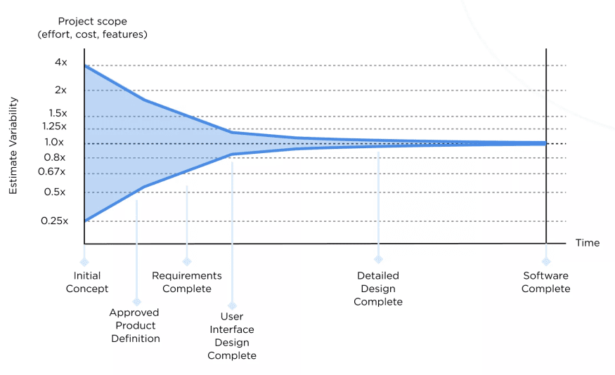 Cone of uncertainty